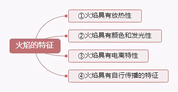 考点速记 | 燃烧产物知识汇总，精讲内容不容错过