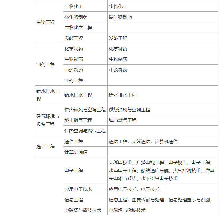 可以报考二级建造师考试的大学专业包括哪些？