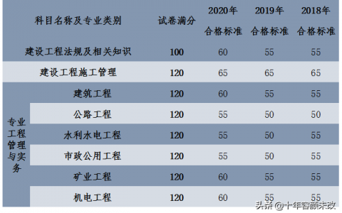 江苏二级建造师合格标准（2021年江苏二级建造师合格分数线）