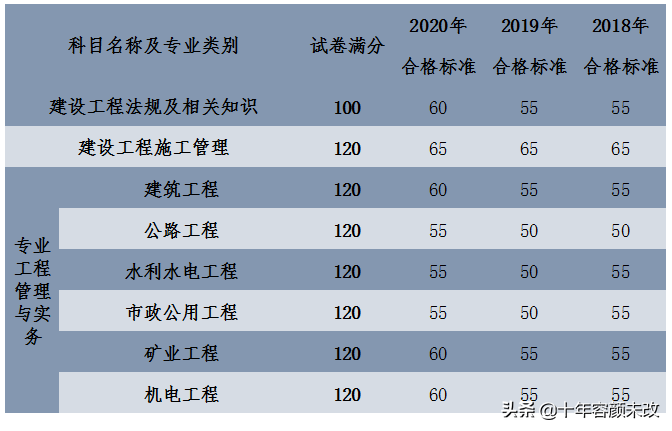 江苏省历年二级建造师成绩合格标准