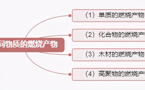 燃烧产物的定义是什么（ 燃烧产物知识汇总）