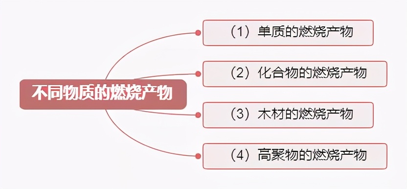 考点速记 | 燃烧产物知识汇总，精讲内容不容错过