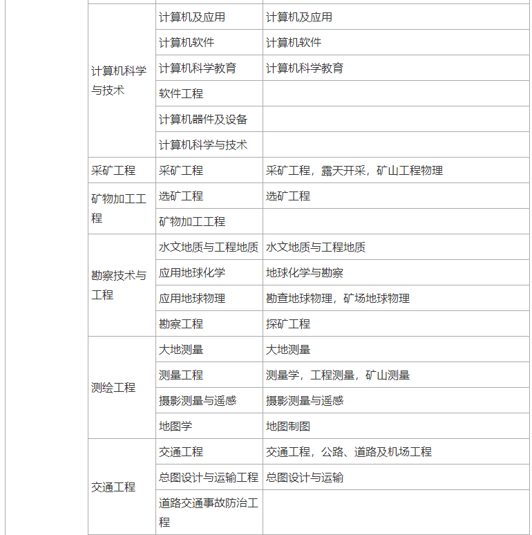 可以报考二级建造师考试的大学专业包括哪些？