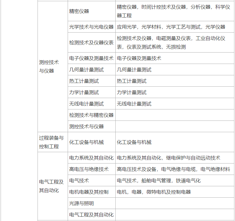 可以报考二级建造师考试的大学专业包括哪些？