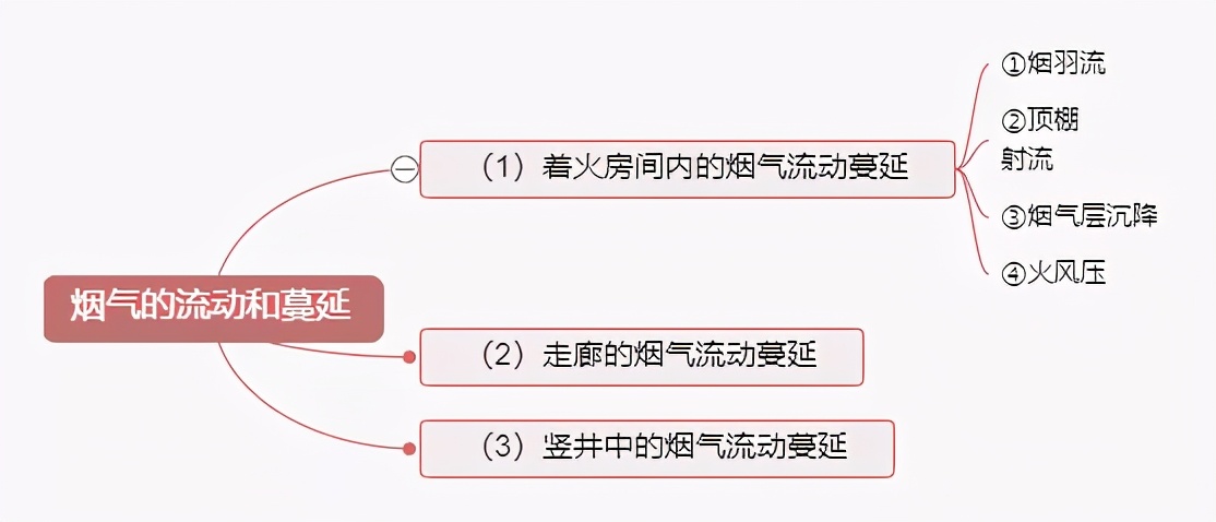 考点速记 | 燃烧产物知识汇总，精讲内容不容错过