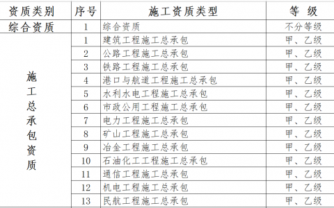 建筑施工企业资质等级划分（最新建筑企业资质等级分类）