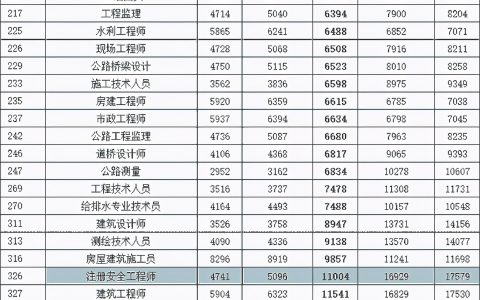 安全工程师一般月收入（考个安全工程师证有用吗）