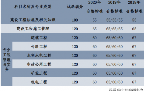 2021年福建二建合格分数线（福建二建近几年合格分数线）