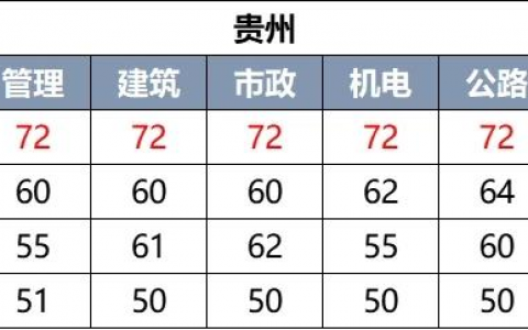 2022年贵州二建分数线（贵州二建历年及格线查询）