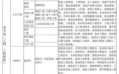 一级建造师专业对照表（建造师专业对照表完整版）