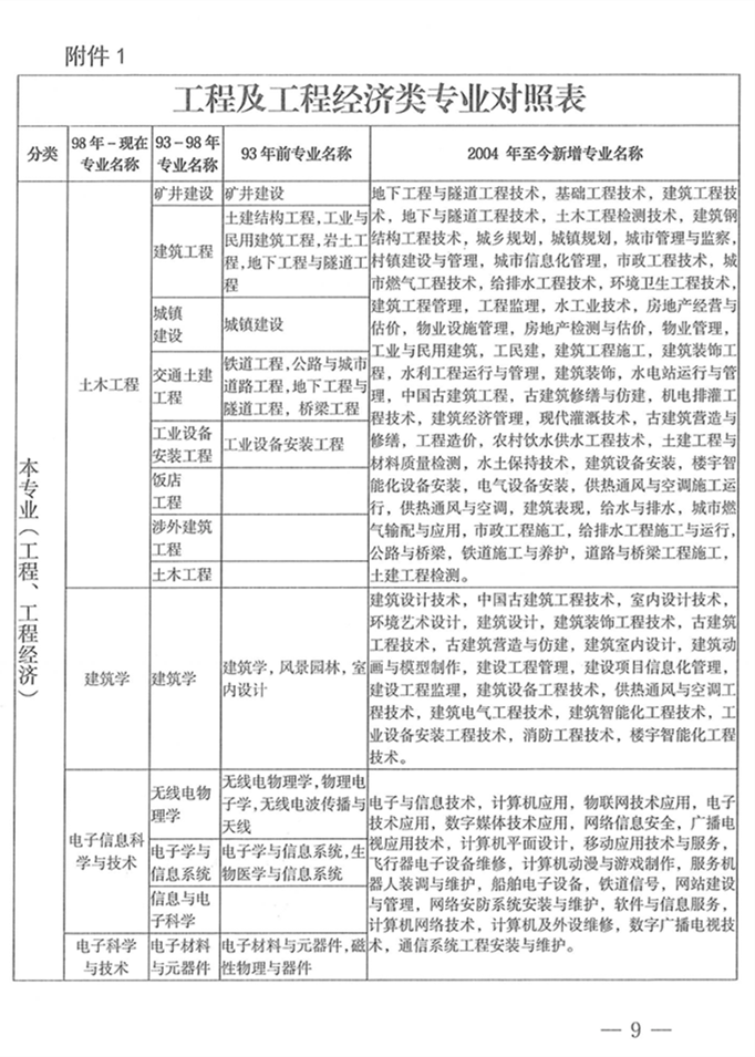 你的专业能报考一二建吗？超全专业对照表来了