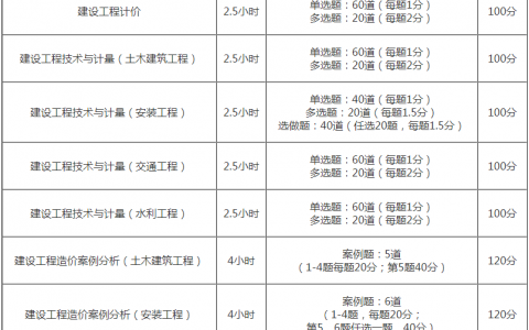 一造各科题型（一造考试科目及题型有哪些呢）