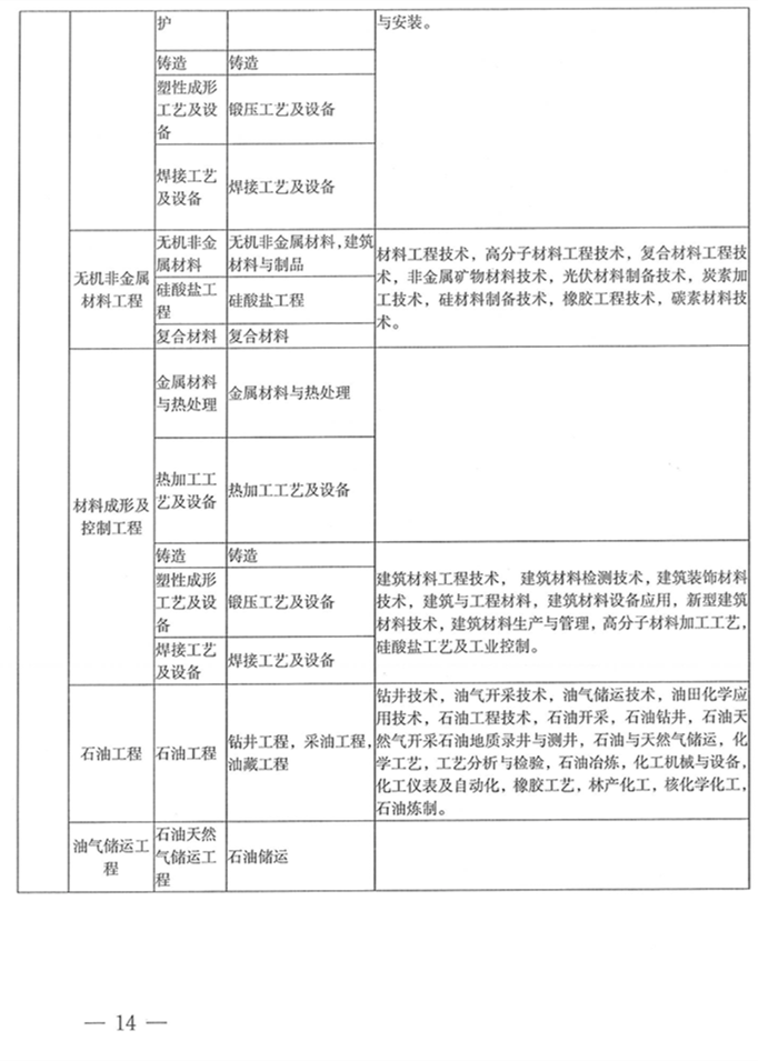 你的专业能报考一二建吗？超全专业对照表来了！收藏