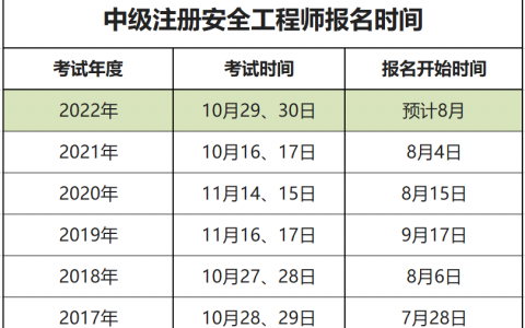 2022年注册安全工程师报名时间及条件