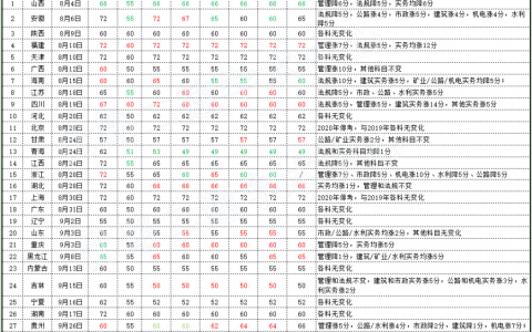 2022年二建考试合格分数线是多少？