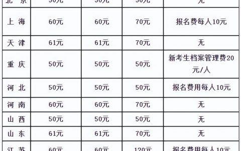 二建报名费需要多少钱（2022年各省份二建报名费汇总）