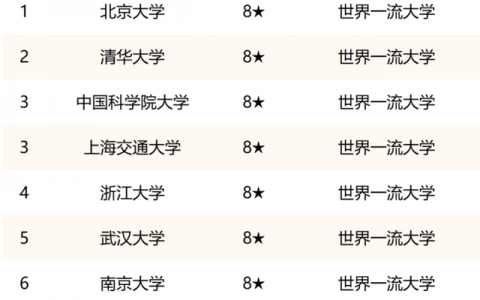 中国排名前十的大学（中国名校2022最新排名大学）
