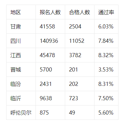 2021年一建考试通过率是多少？各地合格人数出炉，通过率降低了？