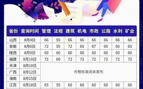2021年二级建造师分数合格线【各省汇总-全】