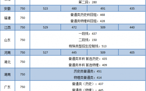 高考对哪个省最不公平（2022年全国各省高考录取分数线排名表格）