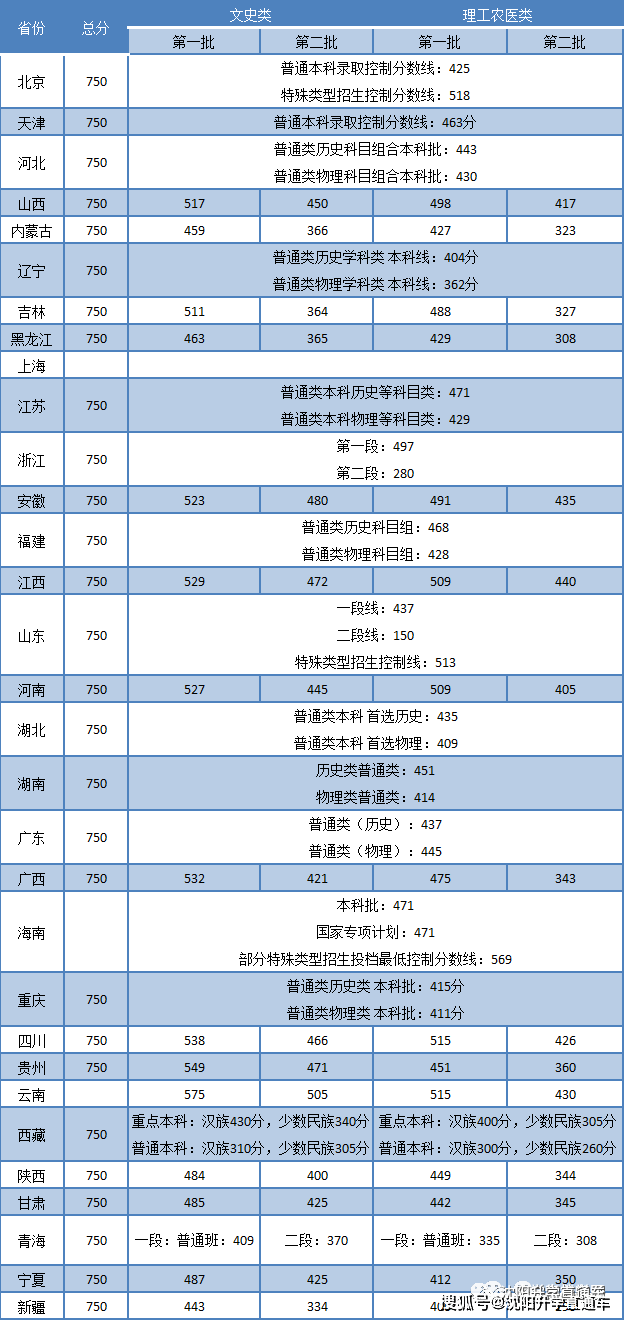 从高考分数线排名，论高考的公平性！原来高考也有地域歧视