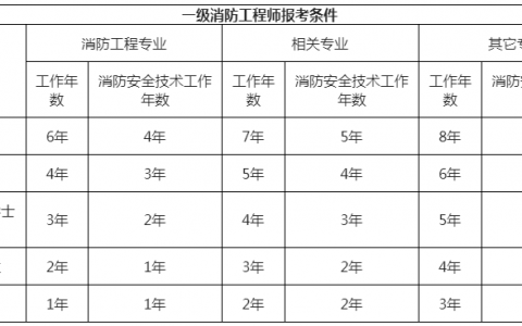 一消的报考条件是什么?（2022年一级消防工程师报考解读）