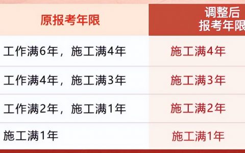 建造师一级报考条件及科目（报考一建的资格和要求）