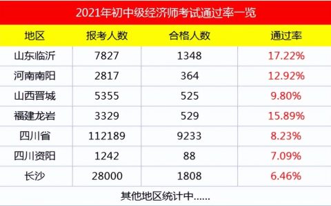 中级经济师通过率是多少？难不难考？