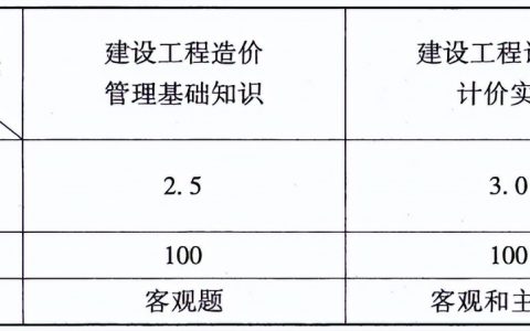 二级造价师考哪几门课程？都考选择题吗？