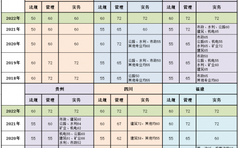 2022年二建及格线是多少分（二建每科多少分算及格）