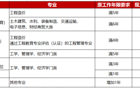 2022年一级工程造价师报考条件和专业限制