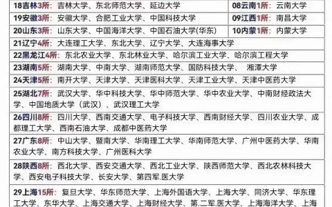 2022年双一流大学最终名单（双一流公示名单，共147所）