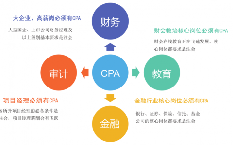 什么证书好考又有用含金量高（五大证书含金量排名）