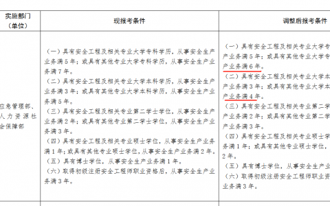 2022年报考安全工程师需要什么条件？