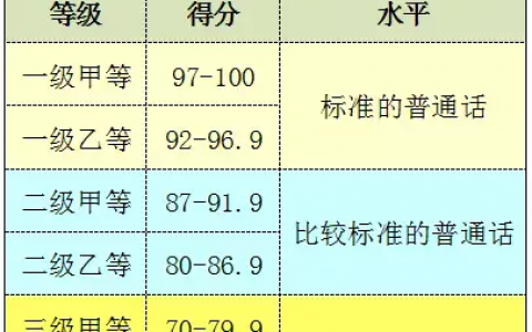 普通话二甲是需要多少分（普通话等级标准和分数说明）