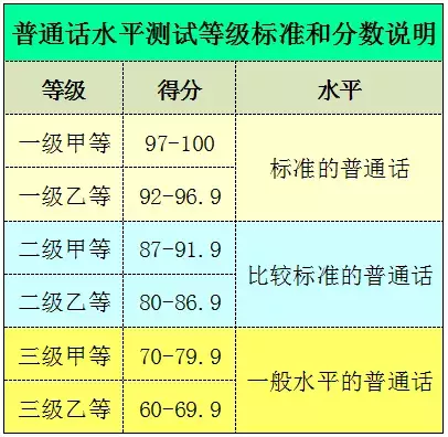 普通话等级标准和分数说明