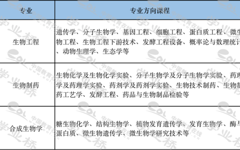 生物工程类专业包括哪些专业？