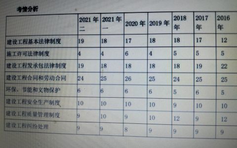 二建考试冲刺攻略（法规篇）