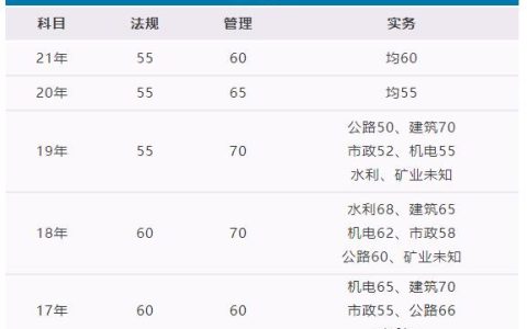 2022年重庆市二级建造师成绩什么时侯公布？