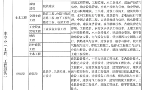 二建考试专业对照表（官方发布-完整版）