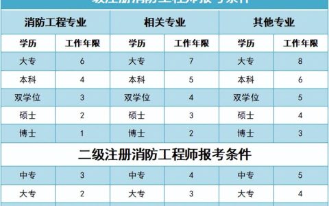 消防证报考条件2022年官网（一级消防工程师报考条件）