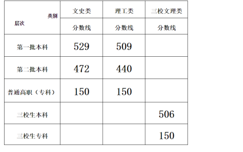 一本分数线一般是多少（多少分可以考上一本大学）