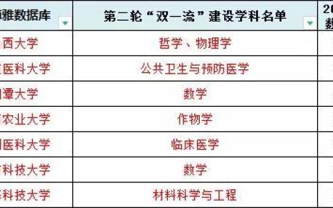 双一流大学一共多少所（2022年双一流公示名单）