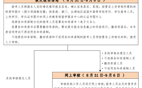 北京2022年一级造价工程师考试报名流程图