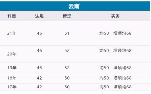 云南省2022二级建造师成绩合格标准是多少