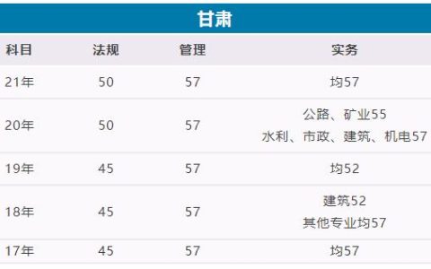 甘肃省2022二建成绩查询时间及官网入口（甘肃省历年二建成绩合格分数线）
