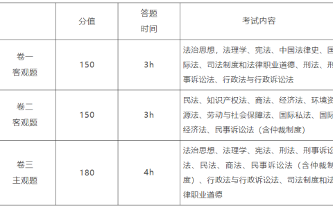 律师资格证考试考哪几门（司法考试备考科目顺序）
