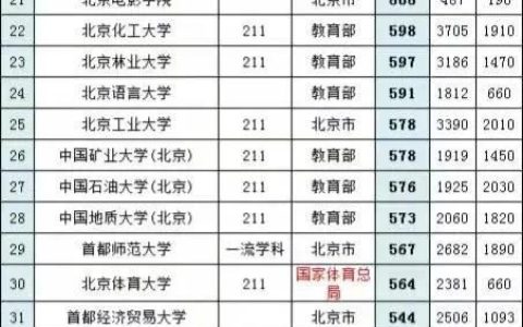 北京有多少985和211大学（附详细高校名单）