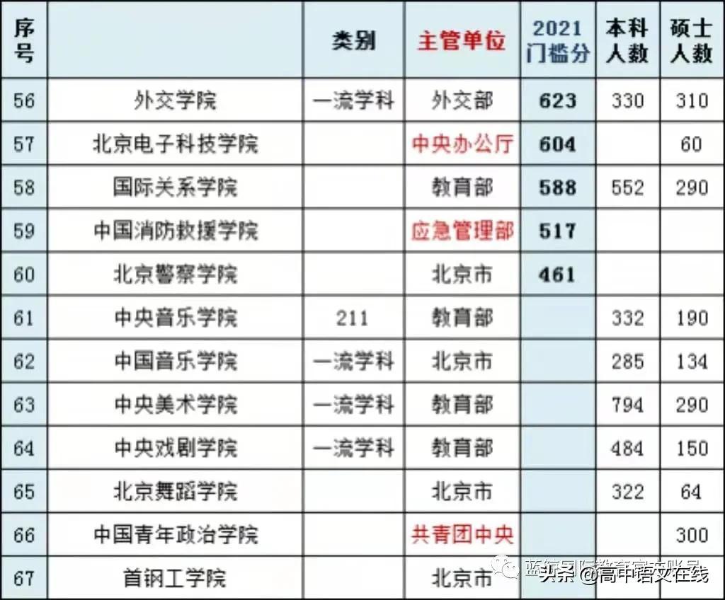 北京有多少985和211大学（附详细高校名单）