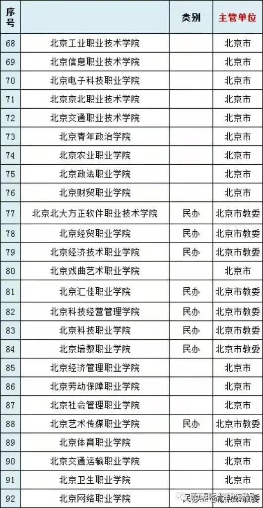 北京有多少985和211大学（附详细高校名单）